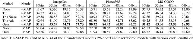 Figure 2 for Clean-label Backdoor Attack against Deep Hashing based Retrieval