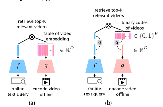 Figure 1 for Hybrid Contrastive Quantization for Efficient Cross-View Video Retrieval