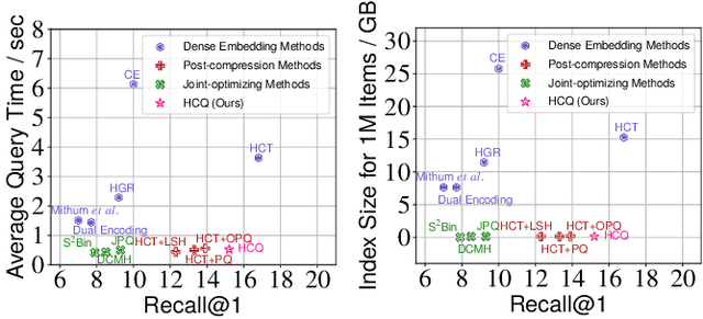 Figure 3 for Hybrid Contrastive Quantization for Efficient Cross-View Video Retrieval