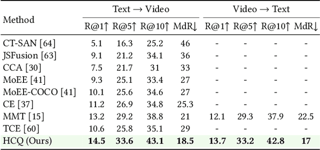 Figure 4 for Hybrid Contrastive Quantization for Efficient Cross-View Video Retrieval