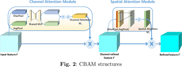 Figure 3 for SAL-CNN: Estimate the Remaining Useful Life of Bearings Using Time-frequency Information