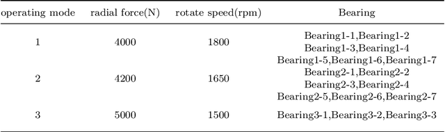 Figure 4 for SAL-CNN: Estimate the Remaining Useful Life of Bearings Using Time-frequency Information
