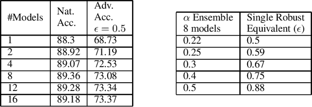 Figure 2 for Revisiting Ensembles in an Adversarial Context: Improving Natural Accuracy