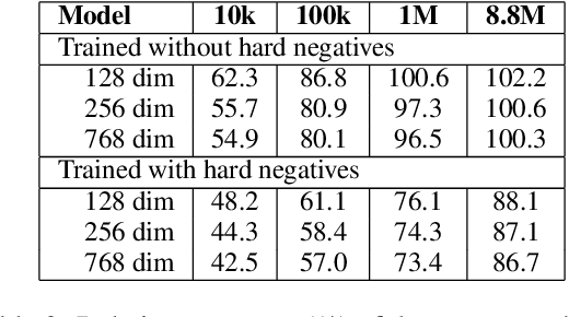 Figure 3 for The Curse of Dense Low-Dimensional Information Retrieval for Large Index Sizes