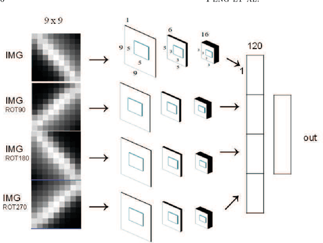 Figure 4 for Optical Transient Object Classification in Wide Field Small Aperture Telescopes with Neural Networks