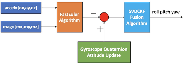 Figure 1 for An improved nonlinear FastEuler AHRS estimation based on the SVDCKF algorithm