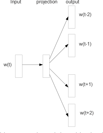 Figure 1 for Distributed Representations of Words and Phrases and their Compositionality
