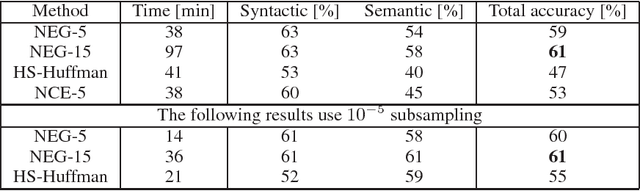 Figure 2 for Distributed Representations of Words and Phrases and their Compositionality