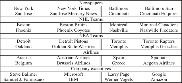 Figure 4 for Distributed Representations of Words and Phrases and their Compositionality