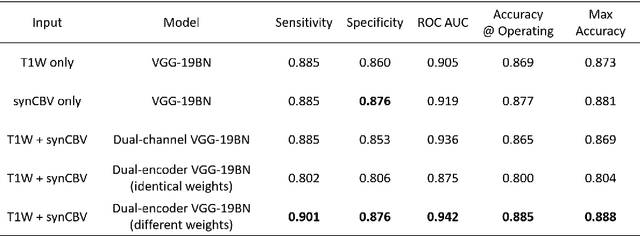 Figure 2 for Deep Learning Identifies Neuroimaging Signatures of Alzheimer's Disease Using Structural and Synthesized Functional MRI Data