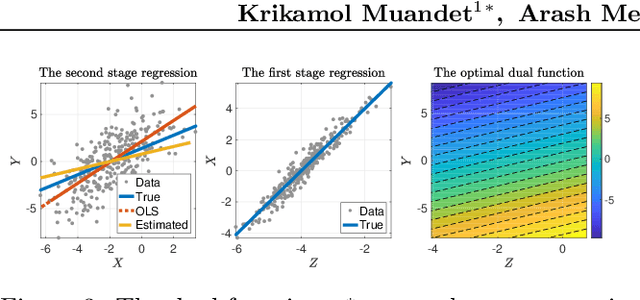 Figure 3 for Dual IV: A Single Stage Instrumental Variable Regression