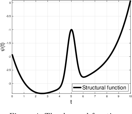 Figure 4 for Dual IV: A Single Stage Instrumental Variable Regression