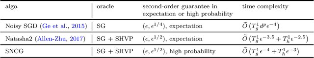 Figure 2 for On Noisy Negative Curvature Descent: Competing with Gradient Descent for Faster Non-convex Optimization