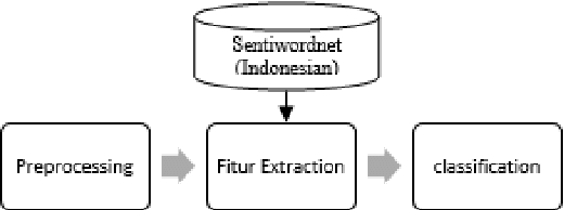 Figure 1 for Indonesian Social Media Sentiment Analysis With Sarcasm Detection