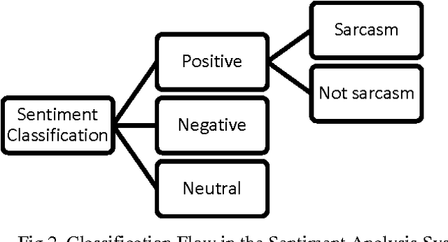Figure 3 for Indonesian Social Media Sentiment Analysis With Sarcasm Detection