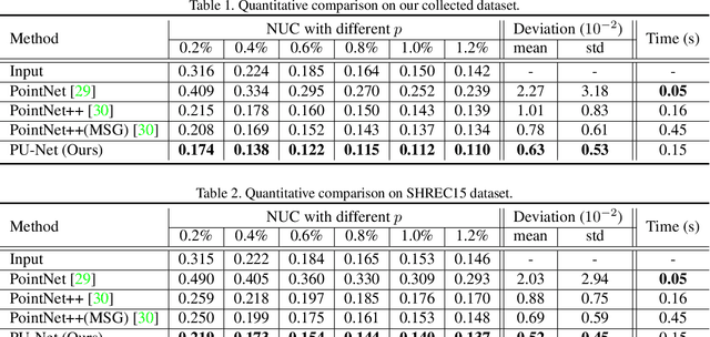 Figure 3 for PU-Net: Point Cloud Upsampling Network