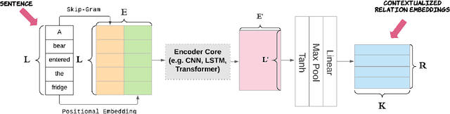 Figure 3 for Relation Extraction with Contextualized Relation Embedding (CRE)