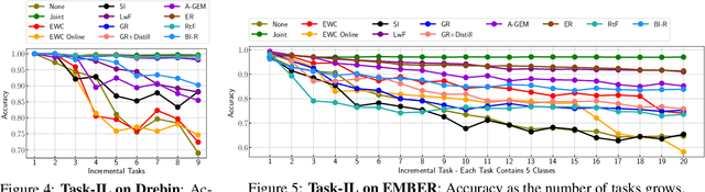 Figure 3 for On the Limitations of Continual Learning for Malware Classification