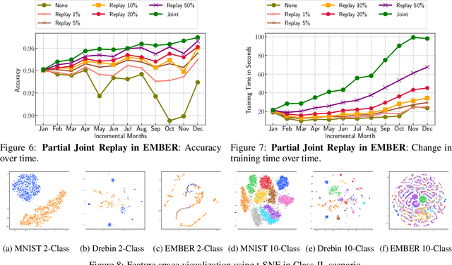 Figure 4 for On the Limitations of Continual Learning for Malware Classification
