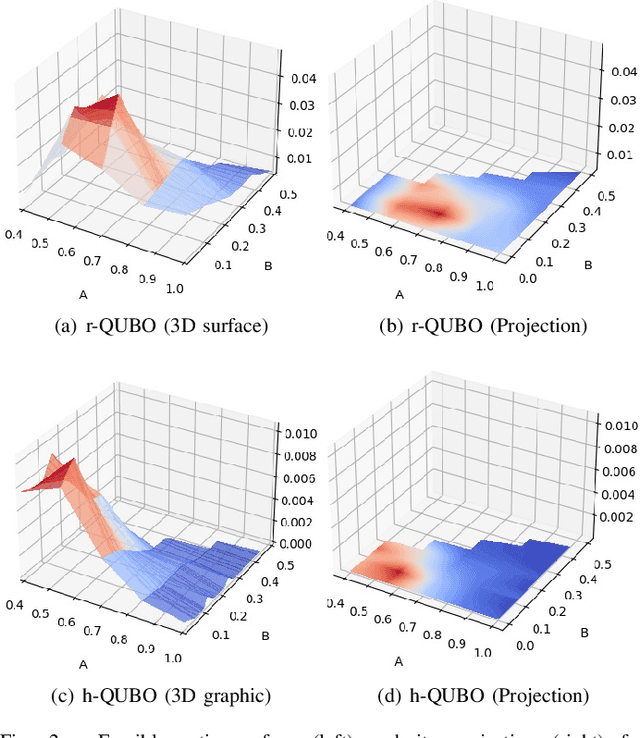 Figure 2 for Analyzing the behaviour of D'WAVE quantum annealer: fine-tuning parameterization and tests with restrictive Hamiltonian formulations