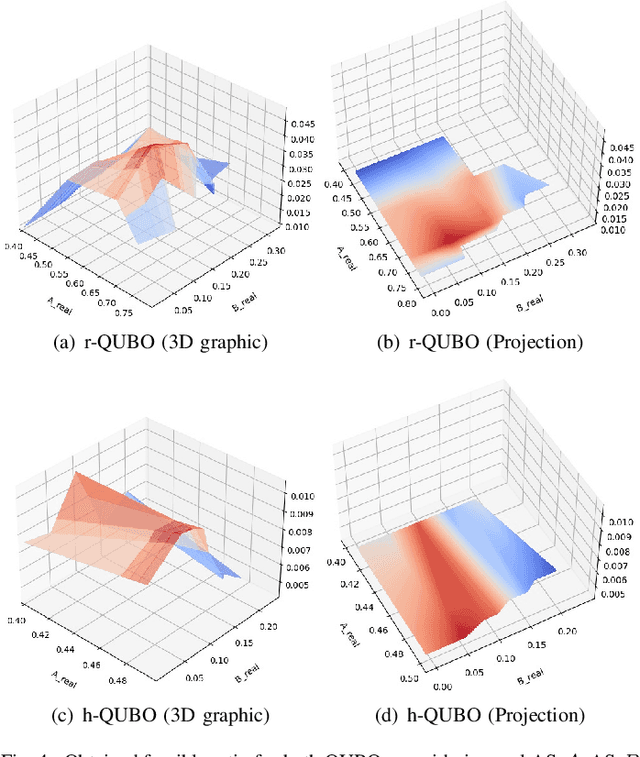Figure 4 for Analyzing the behaviour of D'WAVE quantum annealer: fine-tuning parameterization and tests with restrictive Hamiltonian formulations