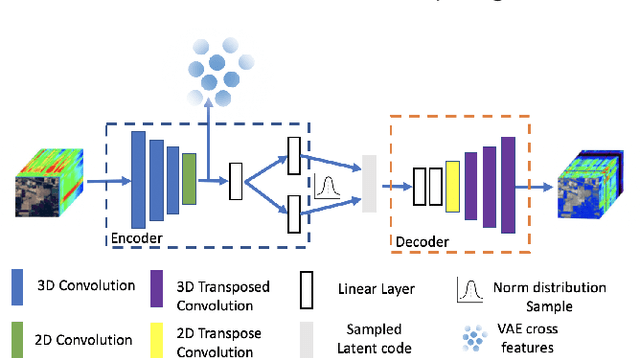 Figure 3 for Cross-View-Prediction: Exploring Contrastive Feature for Hyperspectral Image Classification