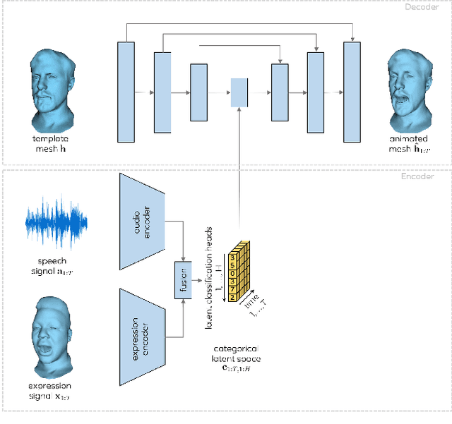Figure 3 for MeshTalk: 3D Face Animation from Speech using Cross-Modality Disentanglement