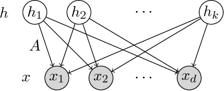 Figure 3 for Sample Complexity Analysis for Learning Overcomplete Latent Variable Models through Tensor Methods