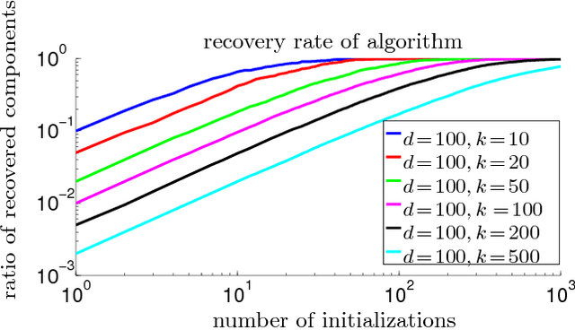 Figure 4 for Sample Complexity Analysis for Learning Overcomplete Latent Variable Models through Tensor Methods