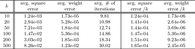 Figure 2 for Sample Complexity Analysis for Learning Overcomplete Latent Variable Models through Tensor Methods