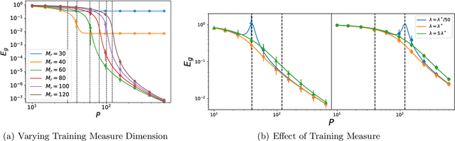 Figure 3 for Out-of-Distribution Generalization in Kernel Regression