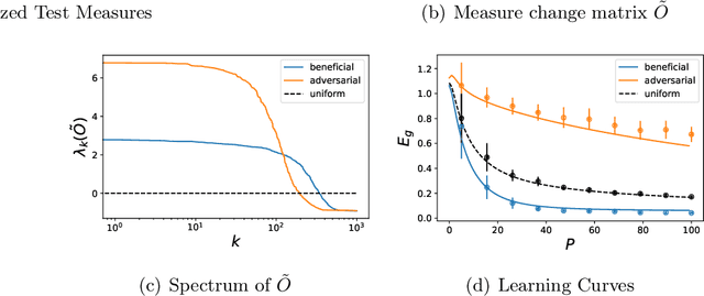 Figure 1 for Out-of-Distribution Generalization in Kernel Regression
