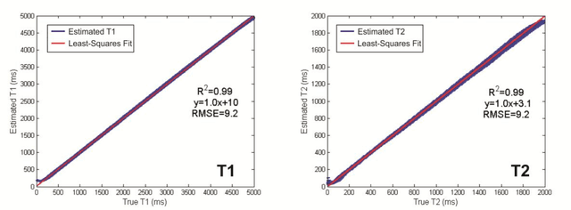 Figure 4 for MR fingerprinting Deep RecOnstruction NEtwork (DRONE)