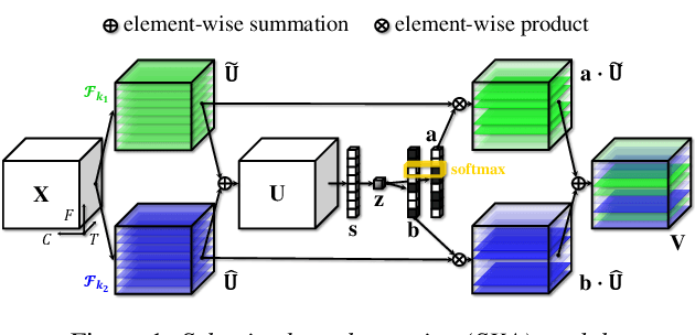 Figure 1 for Selective Kernel Attention for Robust Speaker Verification