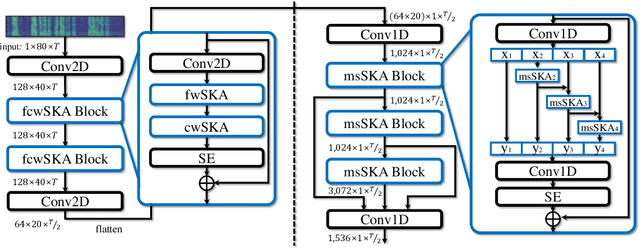 Figure 3 for Selective Kernel Attention for Robust Speaker Verification