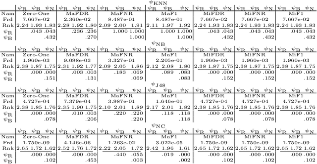 Figure 3 for Randomized Reference Classifier with Gaussian Distribution and Soft Confusion Matrix Applied to the Improving Weak Classifiers