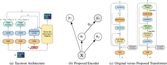 Figure 3 for Learning Robust Latent Representations for Controllable Speech Synthesis