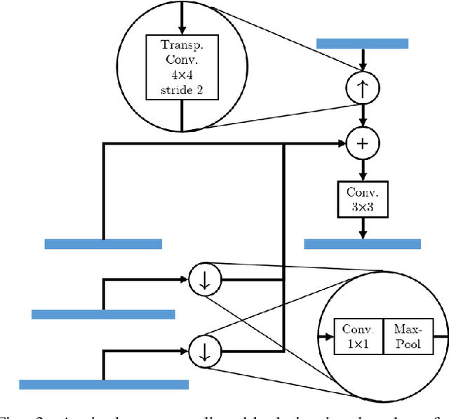 Figure 3 for ResFPN: Residual Skip Connections in Multi-Resolution Feature Pyramid Networks for Accurate Dense Pixel Matching