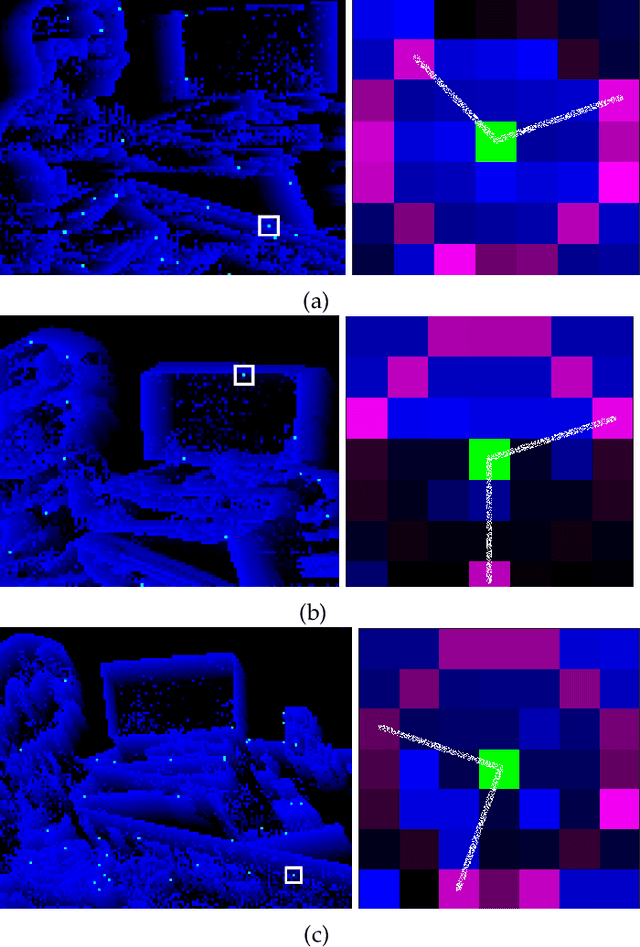 Figure 1 for luvHarris: A Practical Corner Detector for Event-cameras