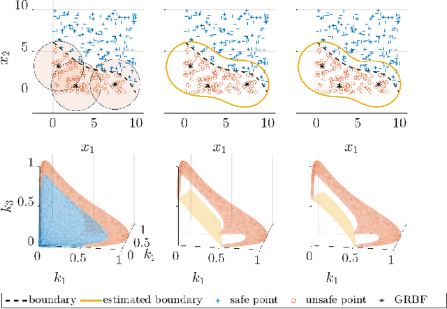 Figure 1 for Geometry of Radial Basis Neural Networks for Safety Biased Approximation of Unsafe Regions