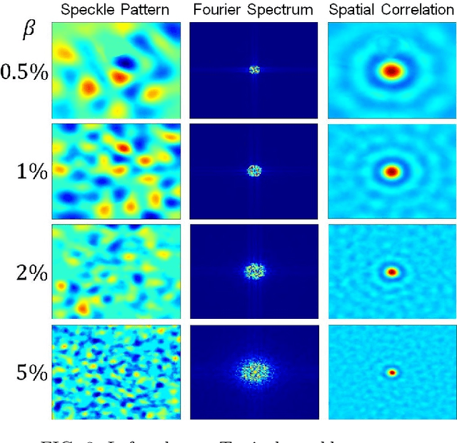 Figure 3 for Deep-learned speckle pattern and its application to ghost imaging