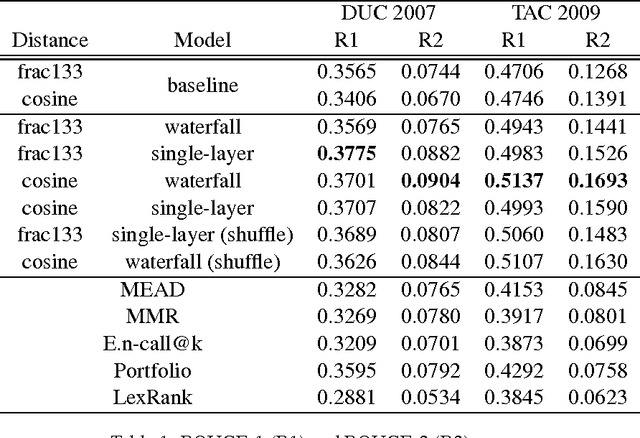 Figure 2 for Extending a Single-Document Summarizer to Multi-Document: a Hierarchical Approach