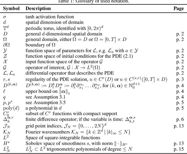 Figure 2 for Generic bounds on the approximation error for physics-informed (and) operator learning