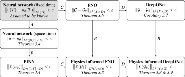 Figure 1 for Generic bounds on the approximation error for physics-informed operator learning