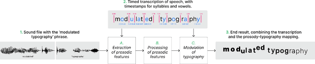 Figure 1 for Hidden bawls, whispers, and yelps: can text be made to sound more than just its words?