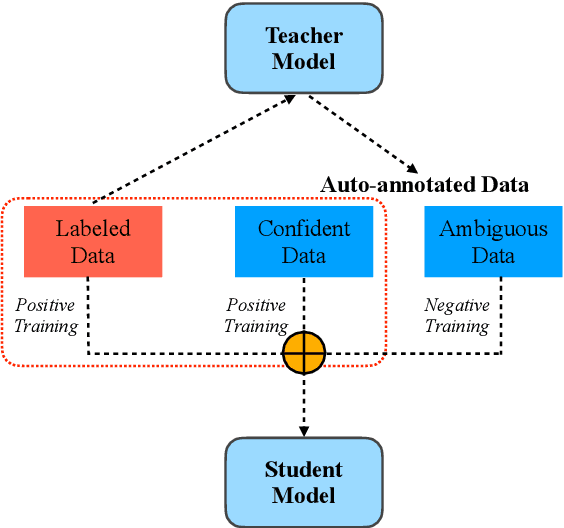 Figure 3 for STAD: Self-Training with Ambiguous Data for Low-Resource Relation Extraction