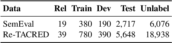 Figure 4 for STAD: Self-Training with Ambiguous Data for Low-Resource Relation Extraction