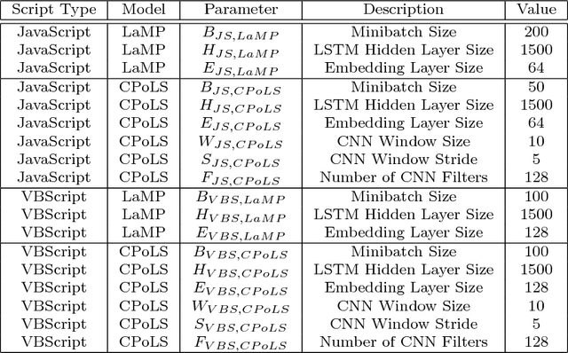 Figure 2 for Neural Classification of Malicious Scripts: A study with JavaScript and VBScript
