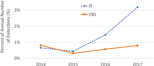 Figure 4 for Neural Classification of Malicious Scripts: A study with JavaScript and VBScript