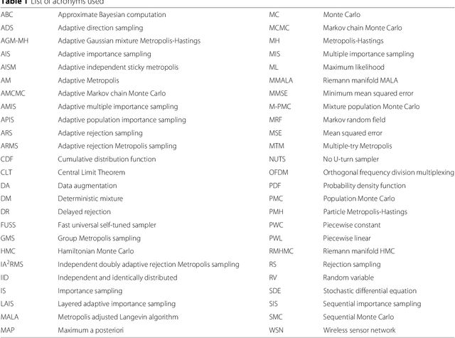 Figure 1 for A Survey of Monte Carlo Methods for Parameter Estimation
